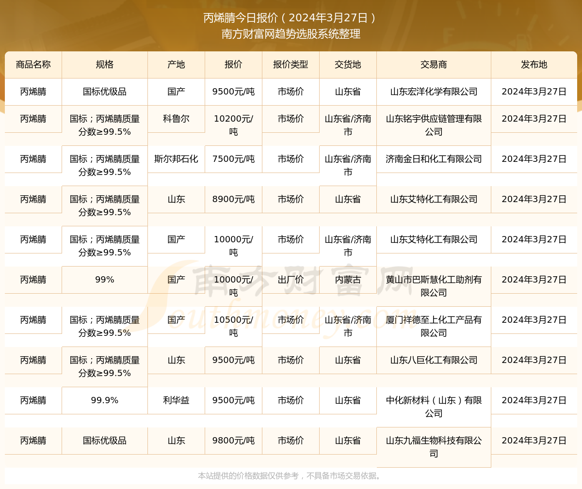 丙烯腈最新報價，引領(lǐng)科技潮流，預見未來生活