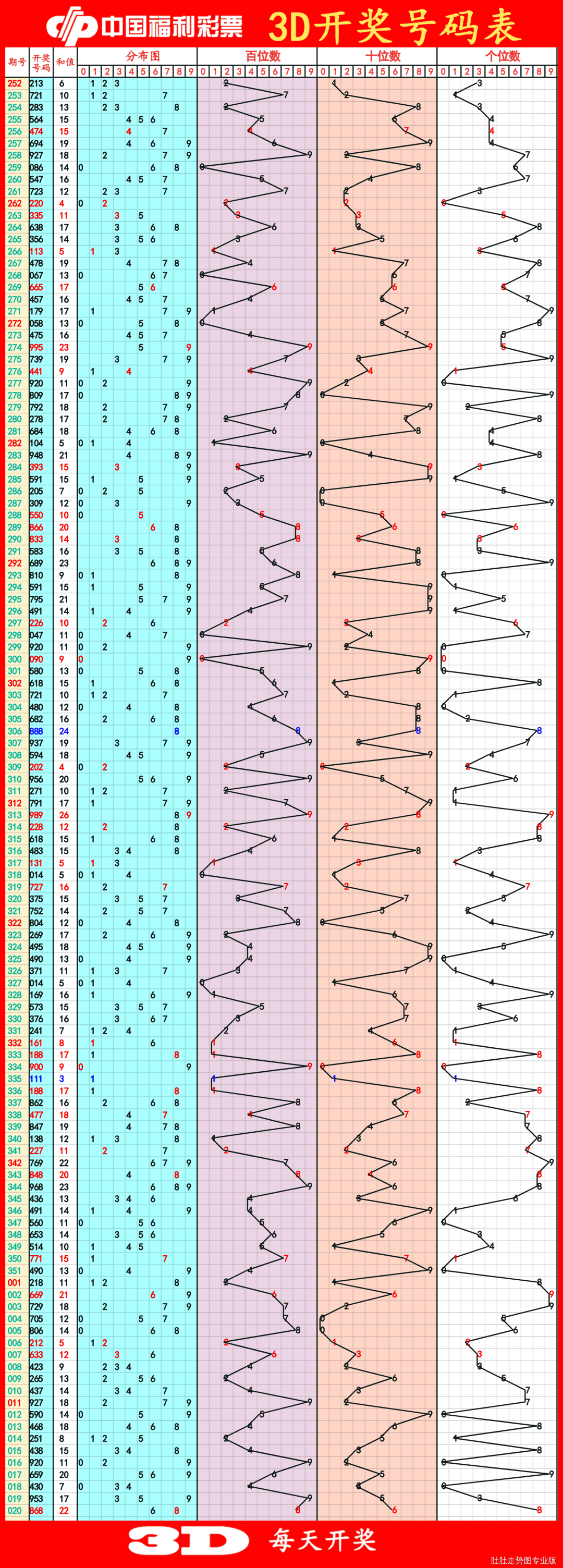 探索最前沿，最新3D走勢圖綜合版解析
