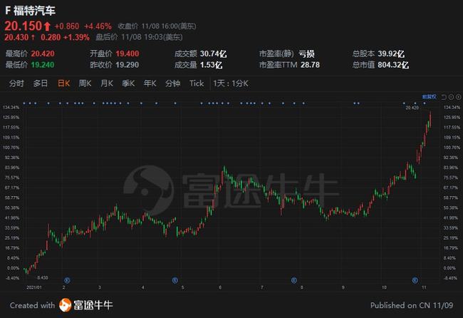 福特股票，與友情之旅的交織故事