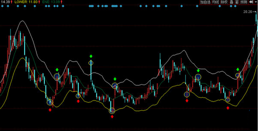 股市中的奇妙緣分，ENE指標解析與實戰(zhàn)故事分享