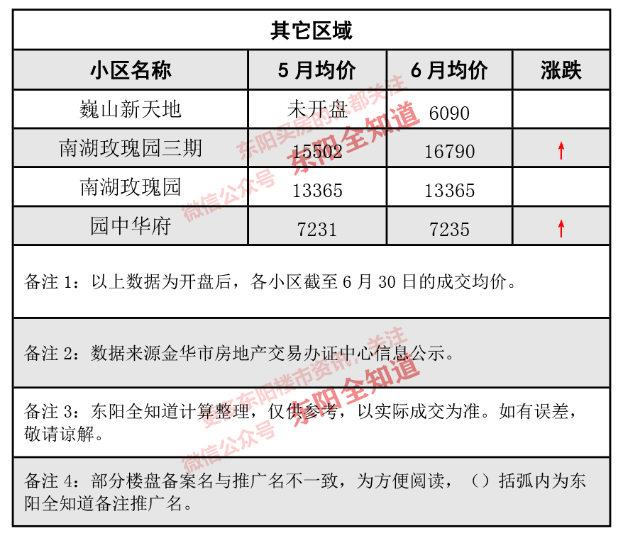 東陽(yáng)房?jī)r(jià)動(dòng)態(tài)解析，市場(chǎng)走勢(shì)、觀點(diǎn)闡述與最新資訊分享