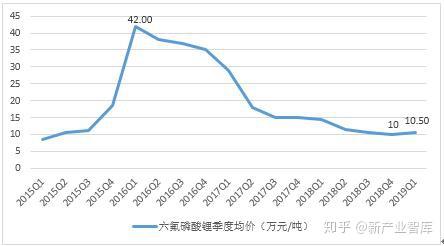 六氟磷酸鋰最新報價揭秘，一文掌握行業(yè)動態(tài)，洞悉市場趨勢！