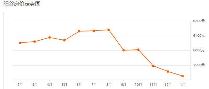 聊城房價(jià)走勢最新動態(tài)及最新消息????
