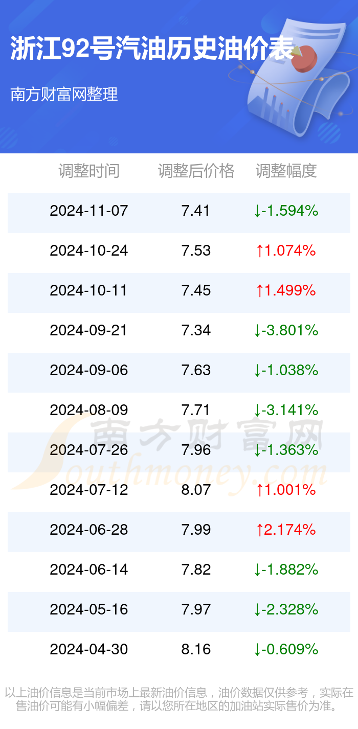 寧波92號汽油最新價(jià)格公布