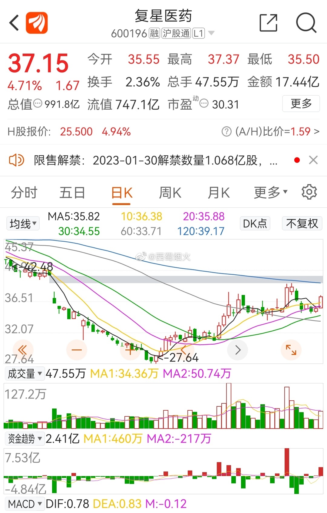 復(fù)星醫(yī)藥最新動(dòng)態(tài)，創(chuàng)新研發(fā)、市場(chǎng)拓展及行業(yè)影響力全面提升