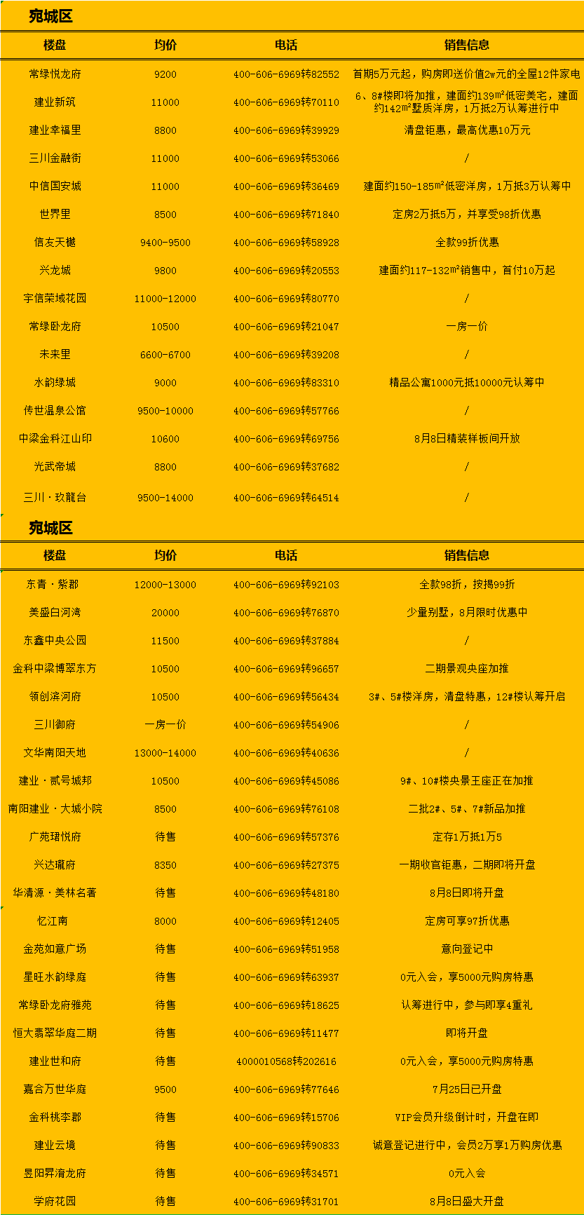 南陽最新房源，理想居住首選