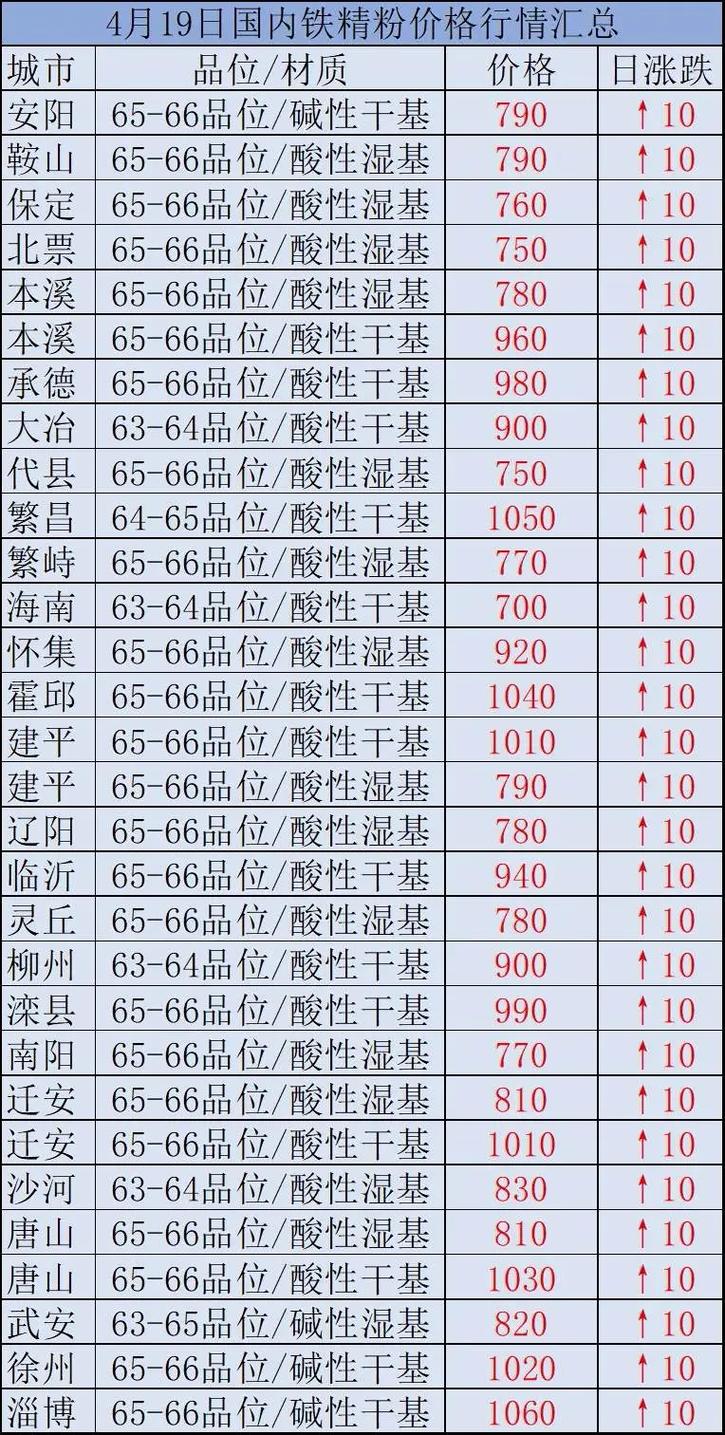 時(shí)代背景下的市場(chǎng)洞察，國內(nèi)鐵精粉最新價(jià)格分析