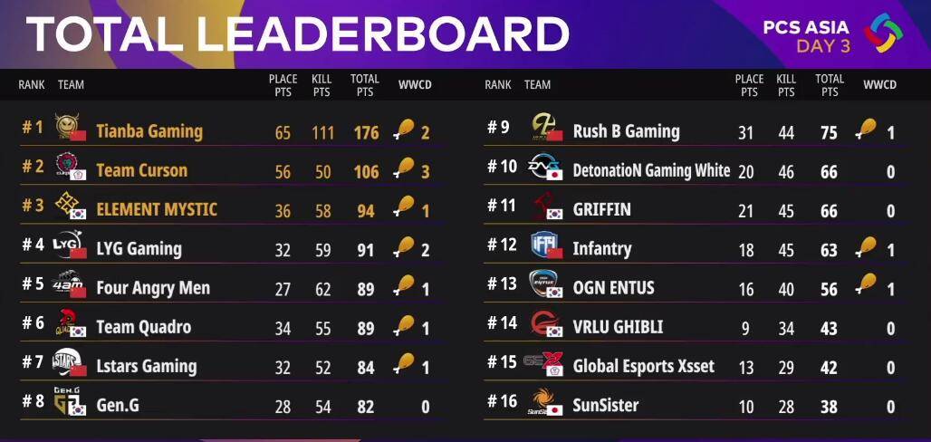 絕地求生PCS最新排名，群雄逐鹿，誰將成為領袖？