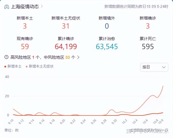 中國最新疫情數(shù)據(jù)下的上海，變化、學習與自信的力量展現(xiàn)